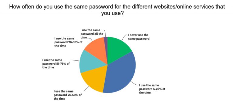 Survey of how often users use unique passwords