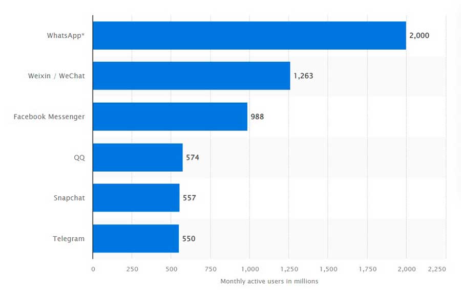 Most Popular Messengers app